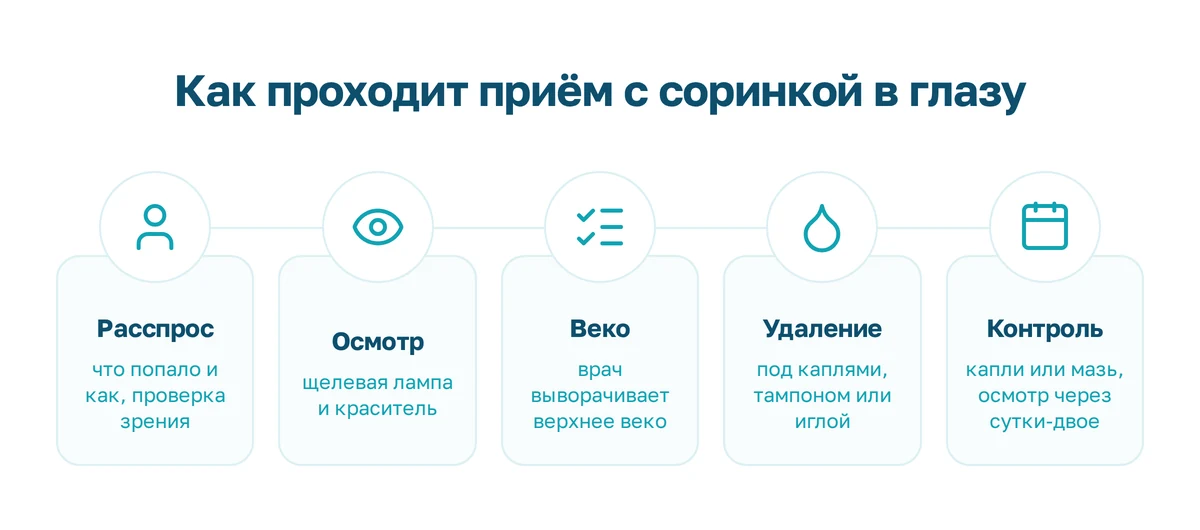 Этапы удаления соринки у офтальмолога