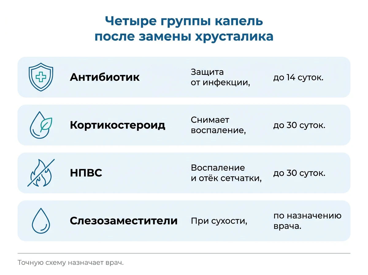 Схема четырёх групп капель после замены хрусталика