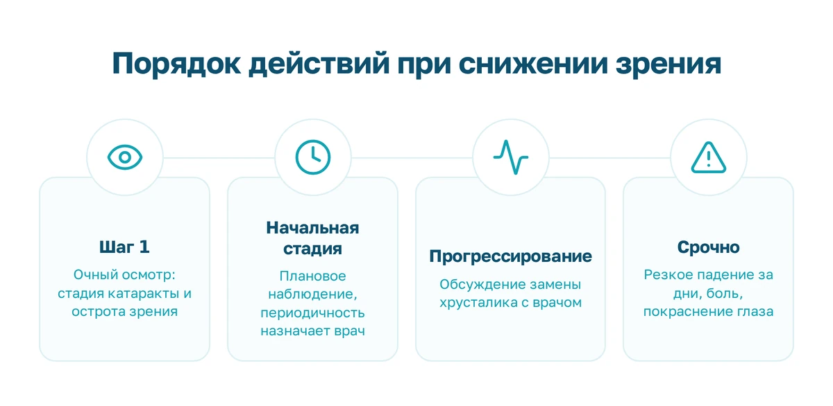 Блок-схема действий при катаракте: осмотр, наблюдение при начальной стадии, обсуждение операции при прогрессировании, отдельная ветка неотложных признаков