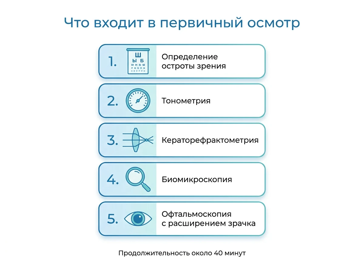 Пять исследований первичного осмотра офтальмолога