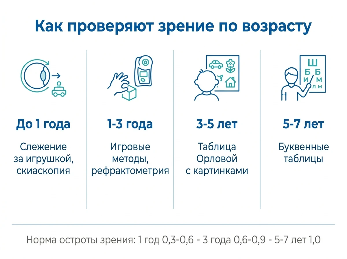 Методы проверки зрения по возрасту ребёнка