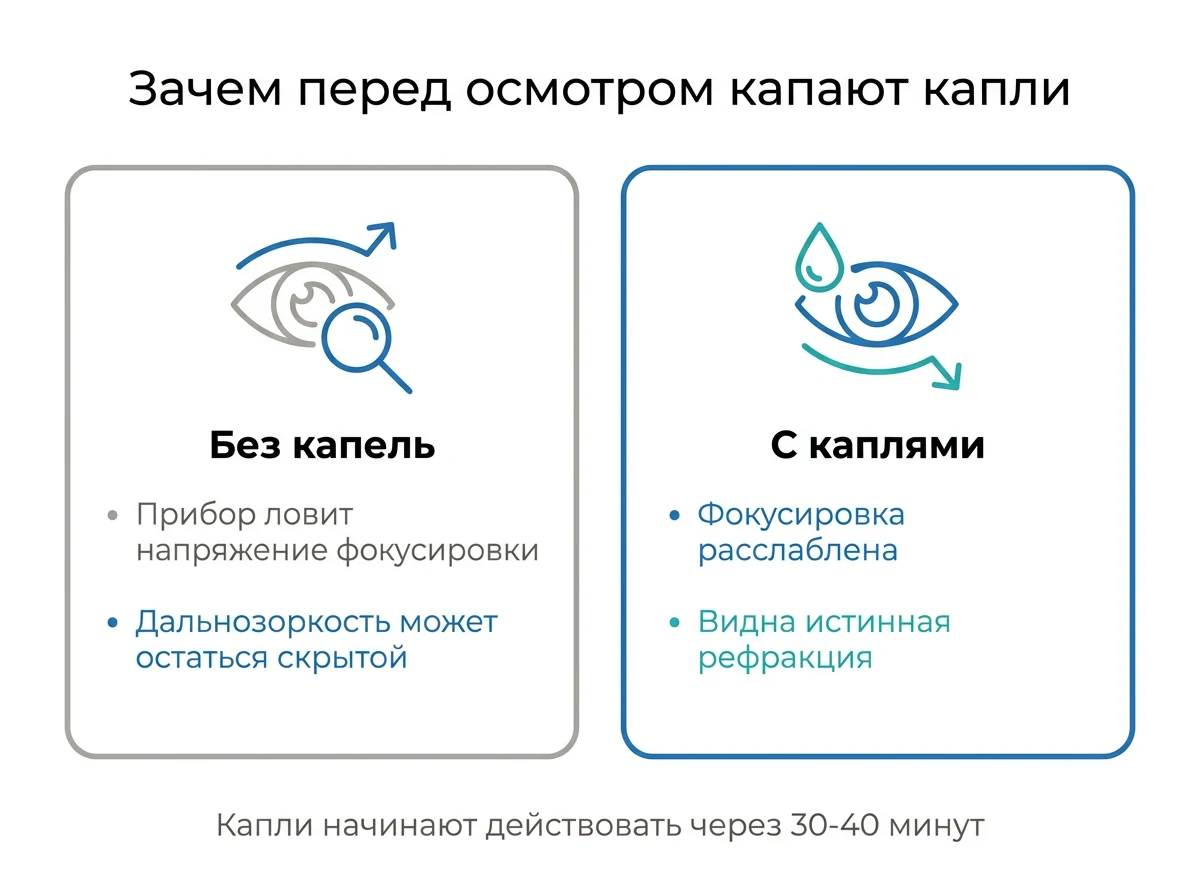 Сравнение измерения рефракции без капель и с каплями