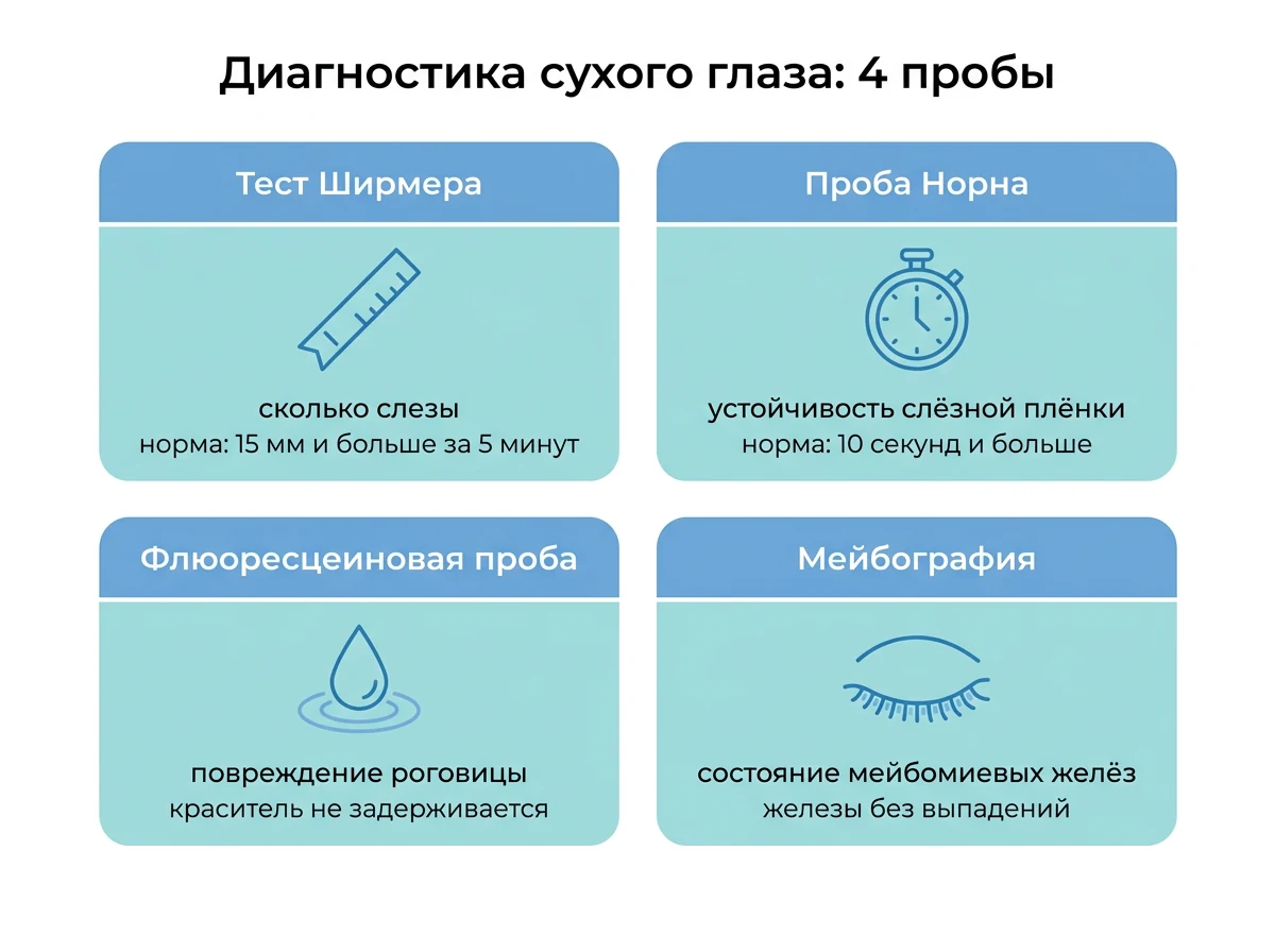 Четыре пробы для диагностики сухого глаза и их нормы