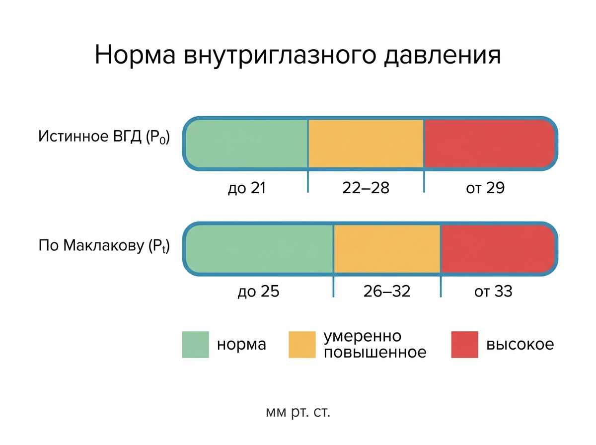 Шкала нормы внутриглазного давления по методам